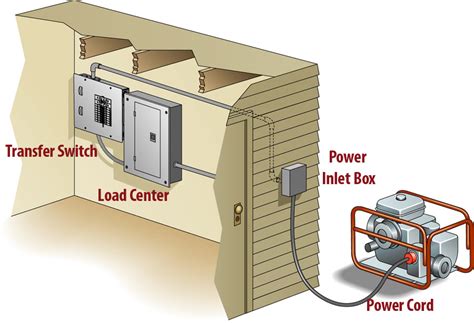 break out electrical box for generator|portable generator hookup to house.